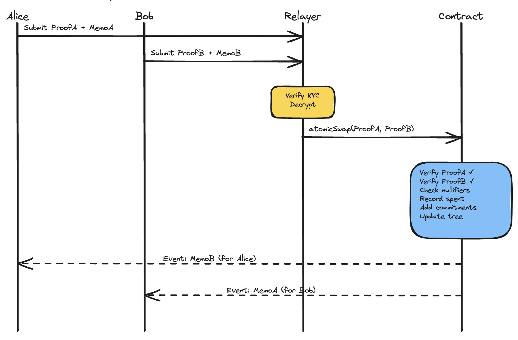 Atomic swap flow