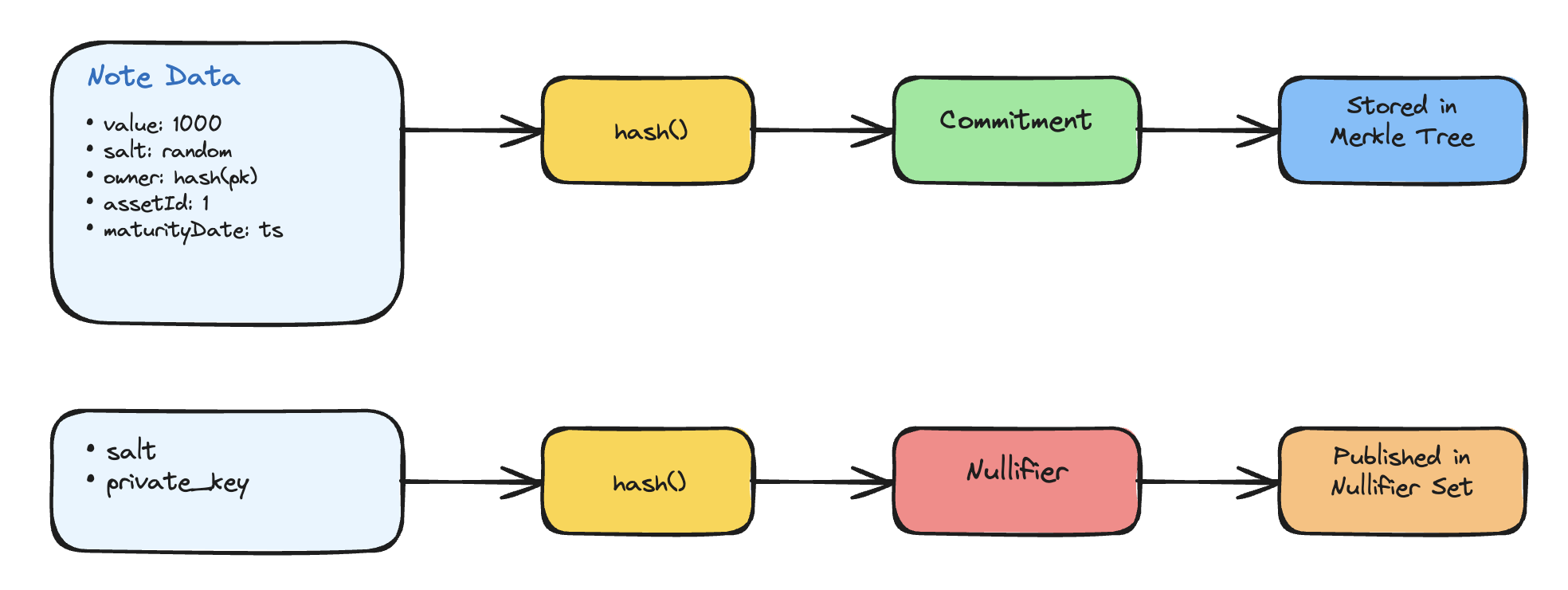 Commitment and nullifier derivation