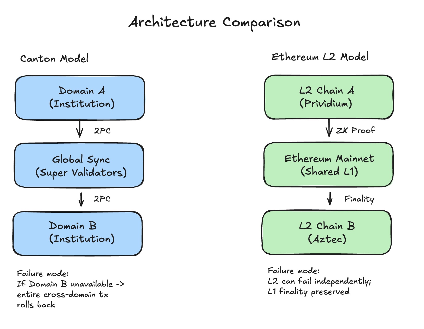 Architecture Comparison
