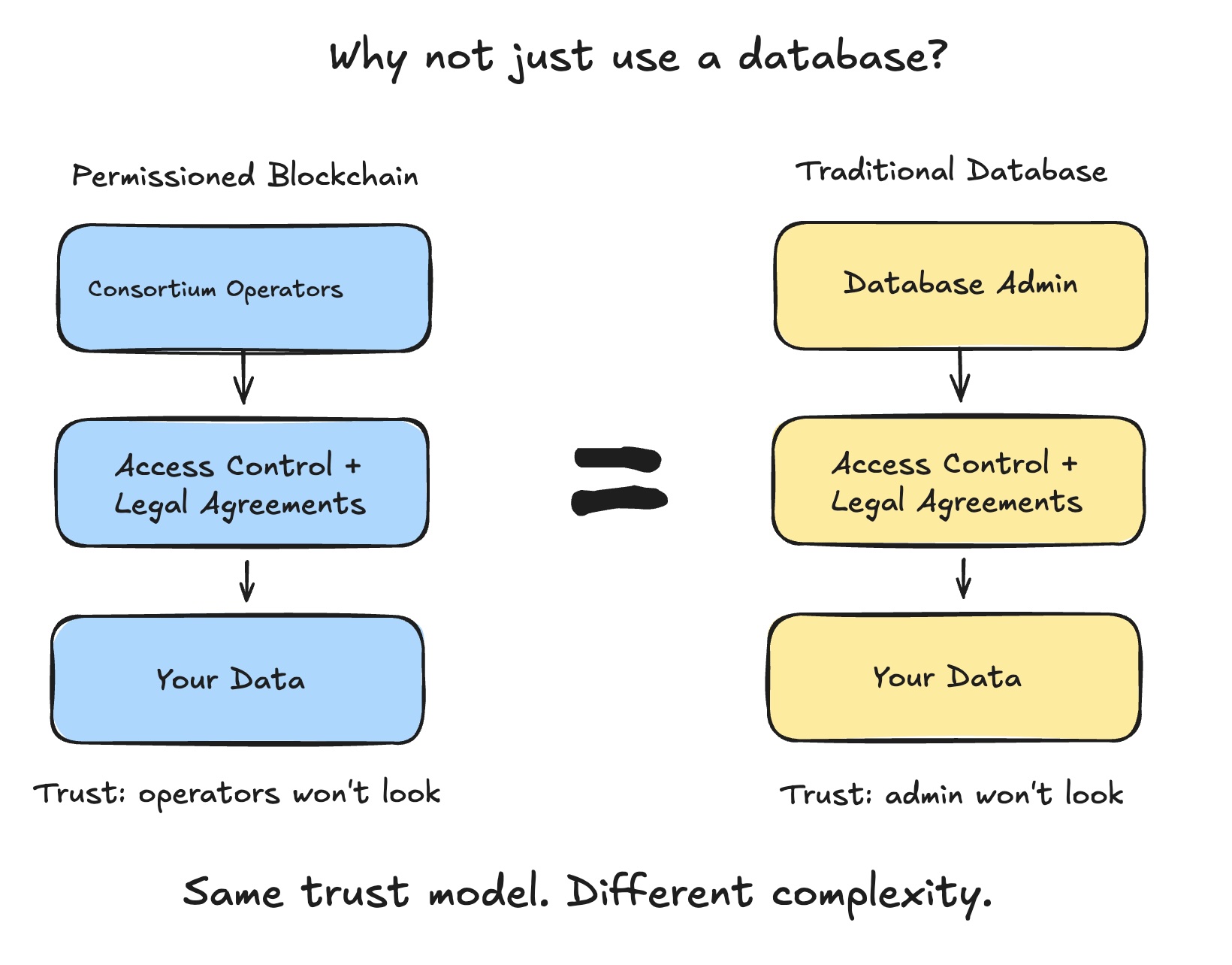 Why not just a database?