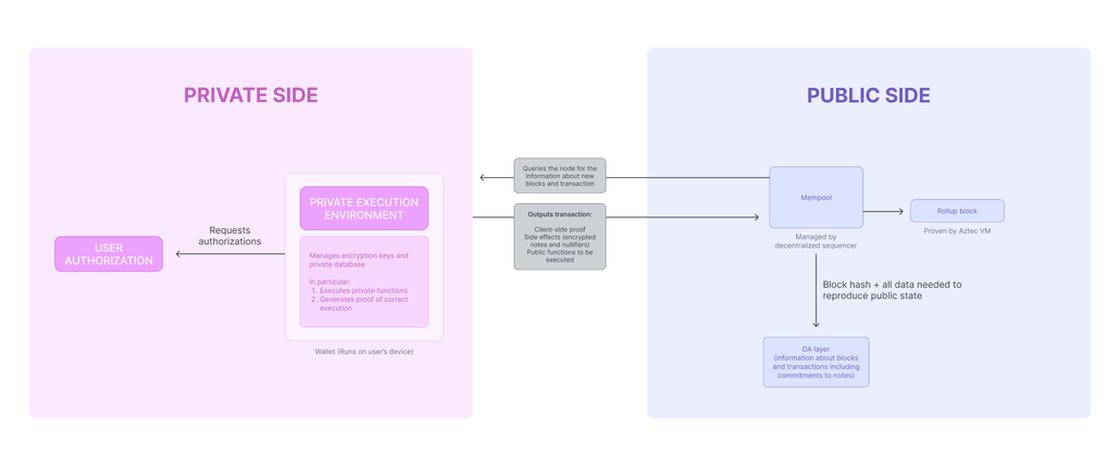 PXE architecture and encrypted transaction flow