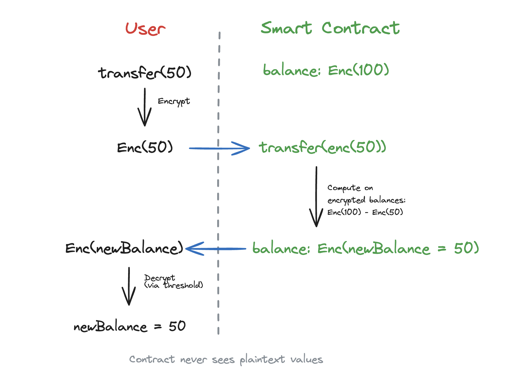 FHE transfer flow showing encryption, on-chain computation, and threshold decryption