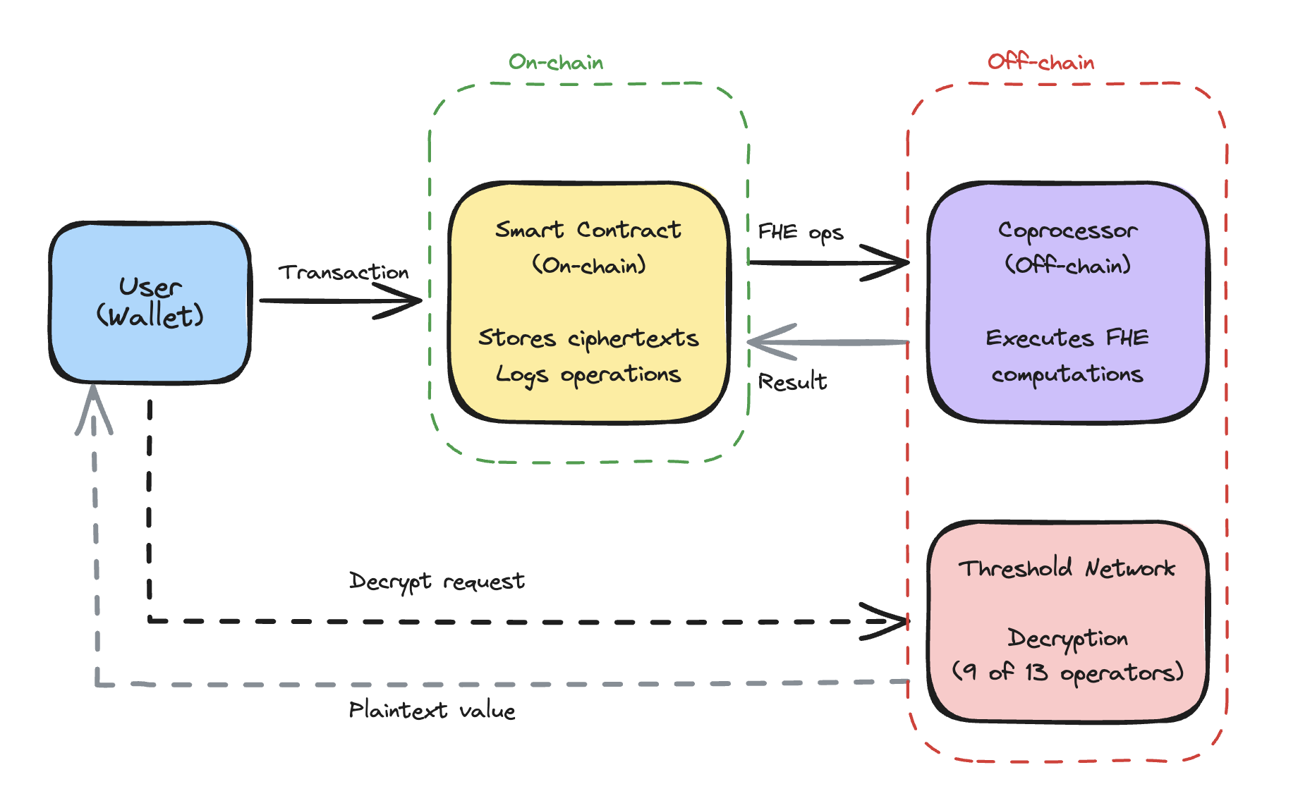 Zama architecture: on-chain contract, off-chain coprocessor, and threshold decryption network