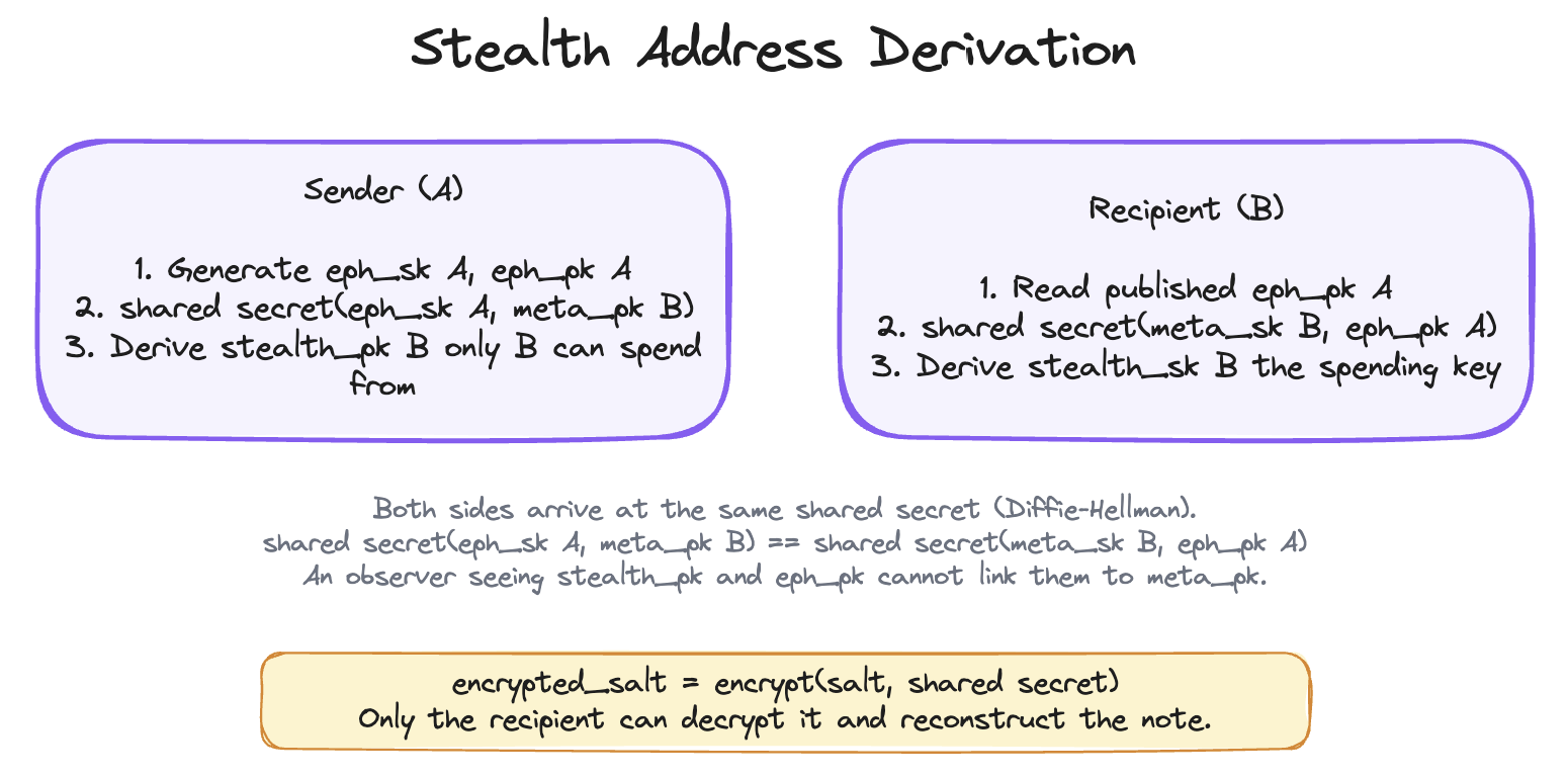 Sender derives stealth_pk from ephemeral key and recipient's meta_pk; recipient recovers stealth_sk from published eph_pk and own meta_sk