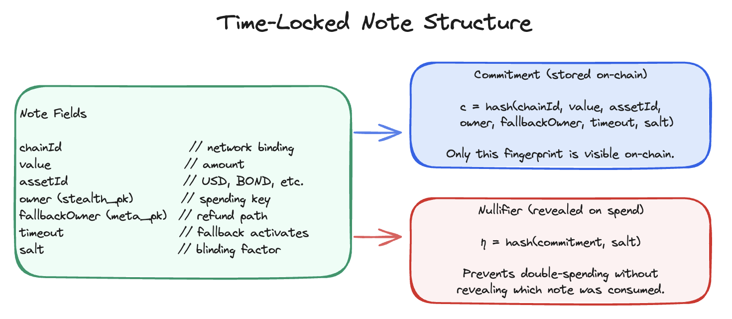 Note fields are hashed into a commitment stored on-chain; spending reveals a nullifier that prevents double-spending