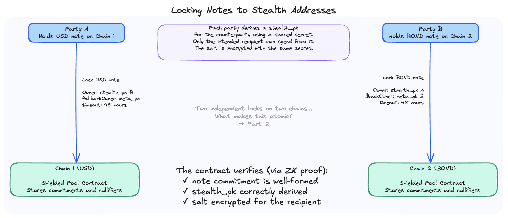 Both parties lock notes to stealth addresses on their respective chains — the contract verifies each note via ZK proof — but the two locks are independent: what makes them atomic is the subject of Part 2