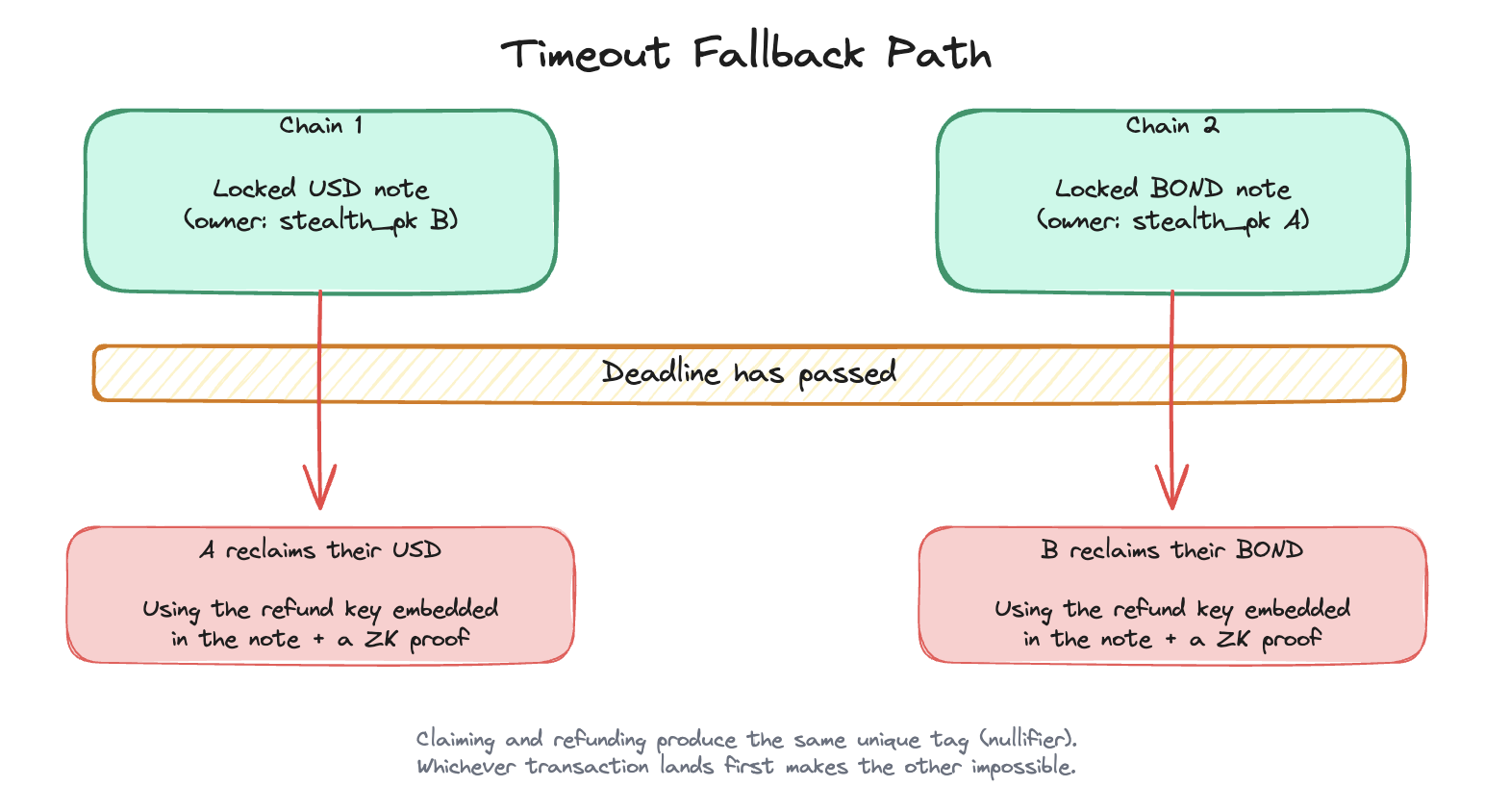 If the timeout passes without settlement, each party reclaims their own funds using the fallbackOwner key embedded in the note