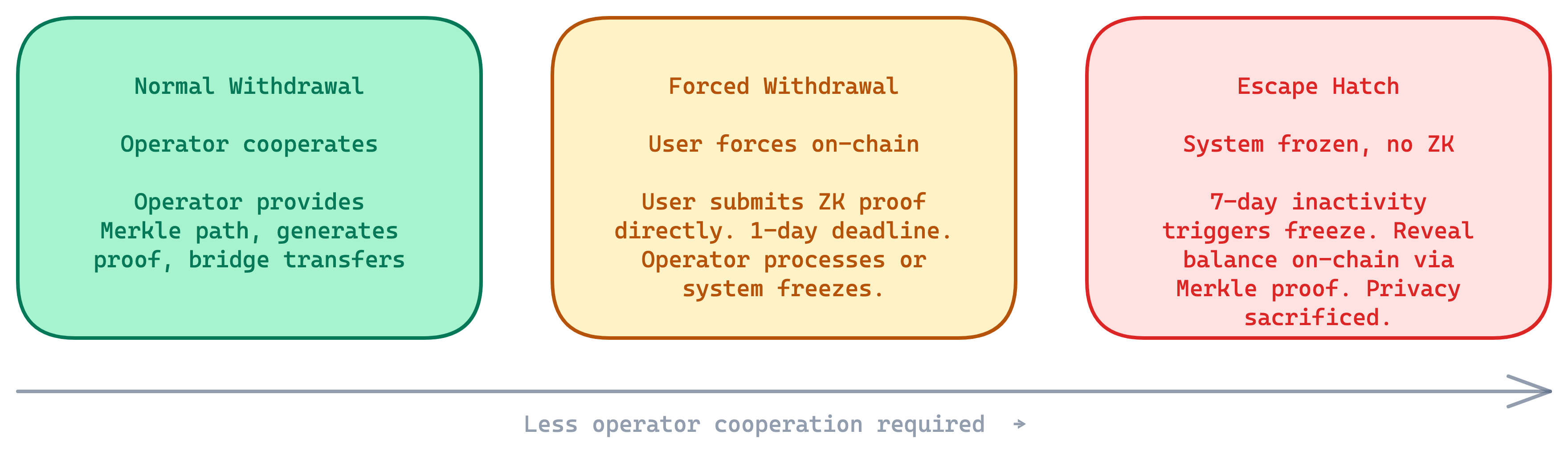 Censorship resistance spectrum: normal, forced, escape