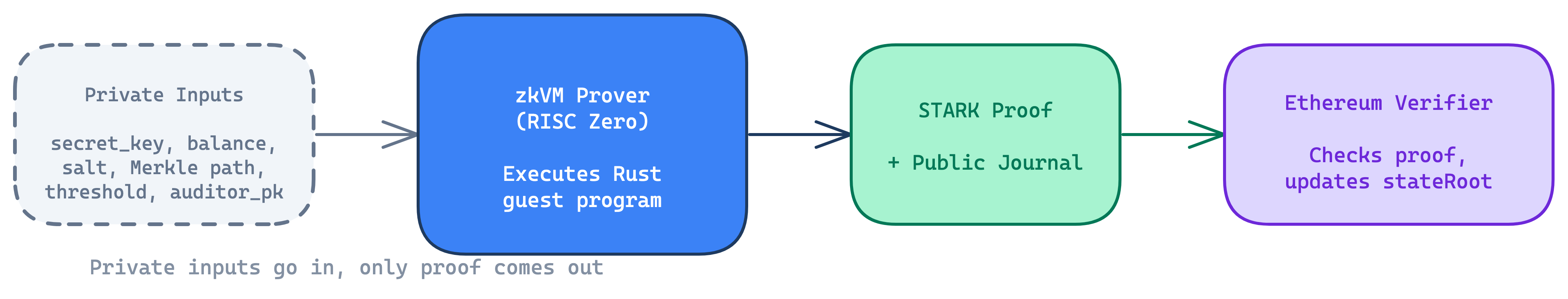 zkVM pattern: private inputs go in, only proof comes out