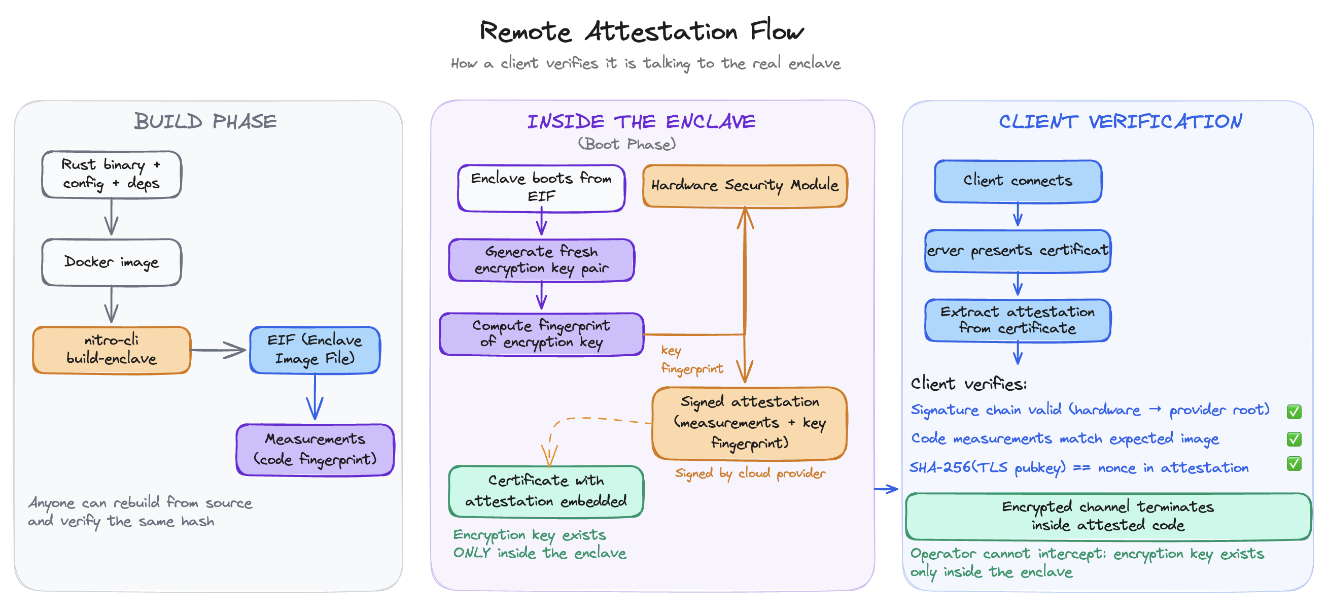 Remote attestation flow