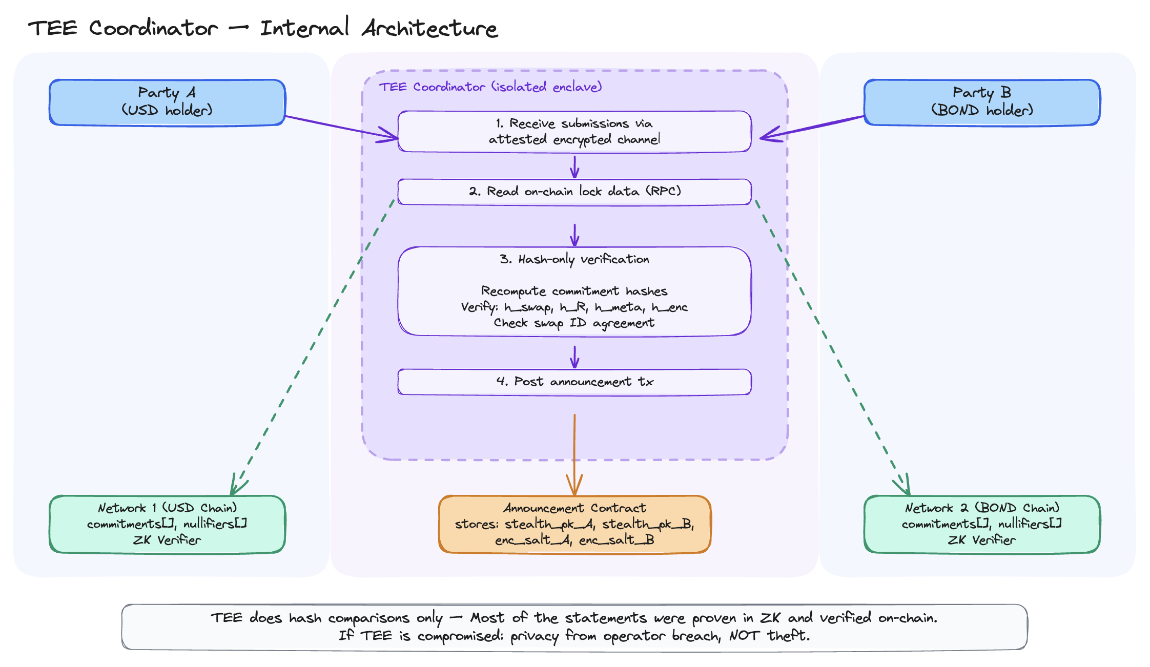 TEE coordinator architecture