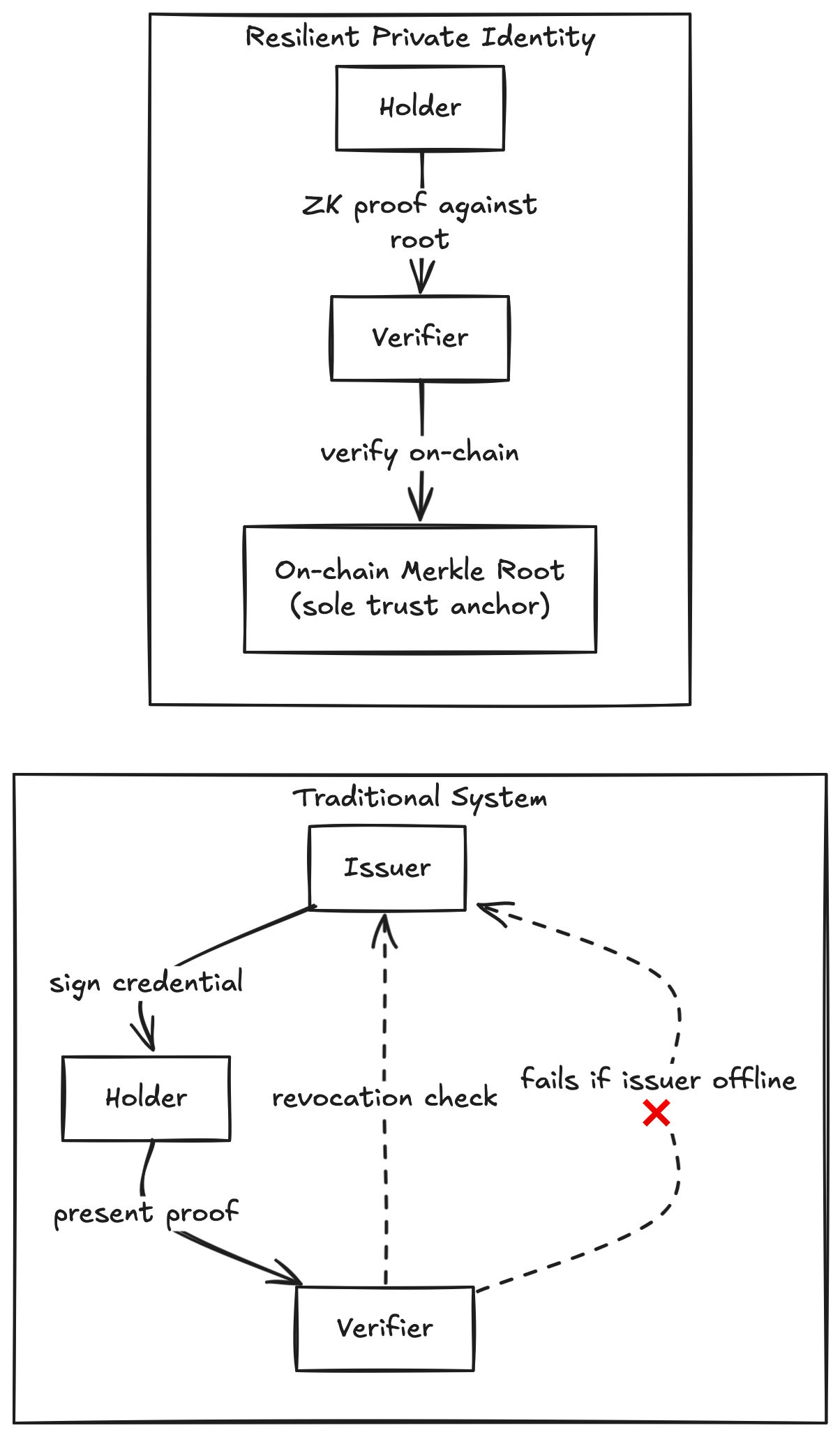 Traditional identity systems require the issuer to be online for every revocation check; resilient private identity replaces the issuer with an on-chain Merkle root as the sole trust anchor