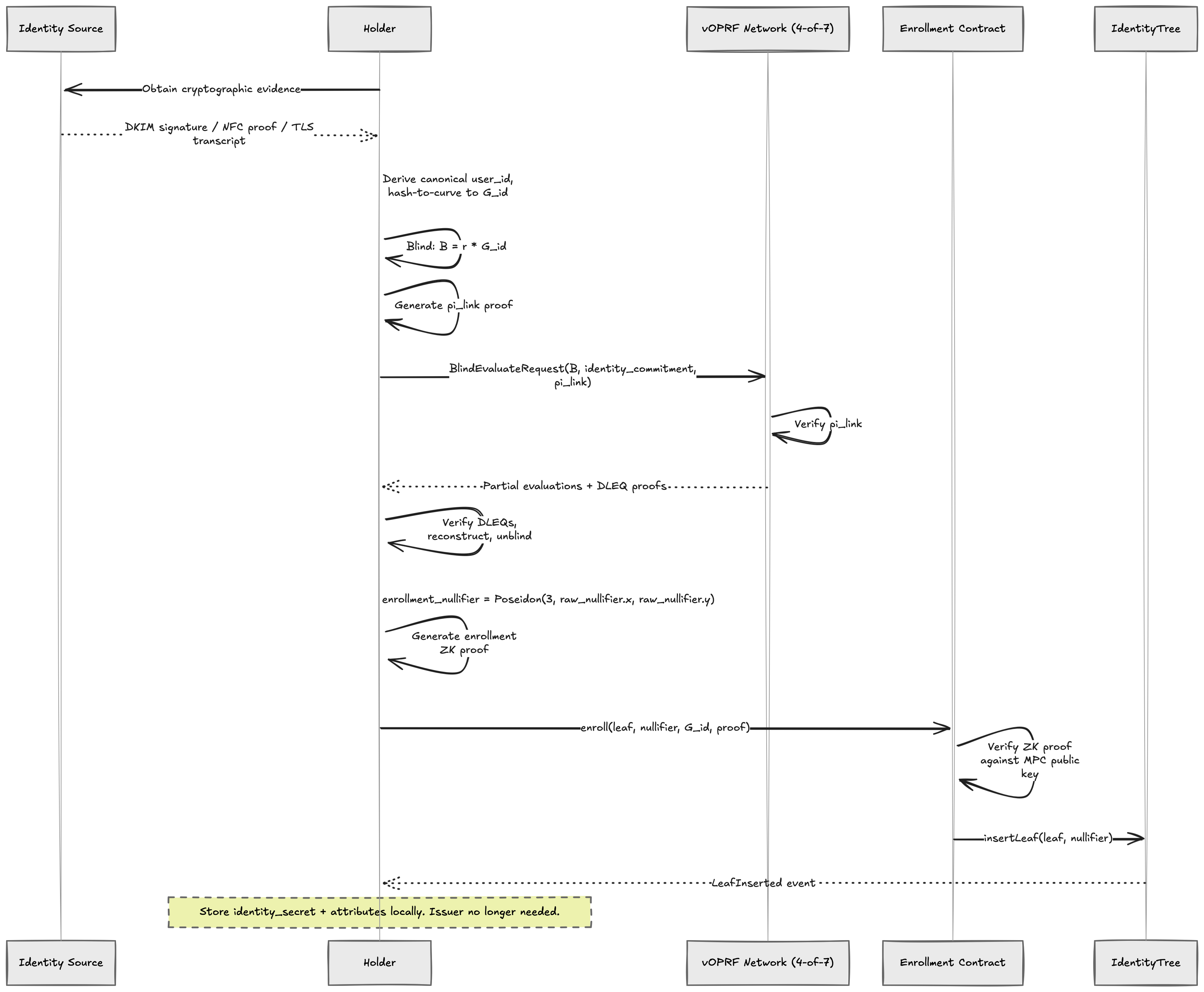 Enrollment flow: the holder obtains identity evidence, blinds it, sends it to the vOPRF MPC network for evaluation with a link proof, then submits the enrollment proof and leaf to the on-chain contract