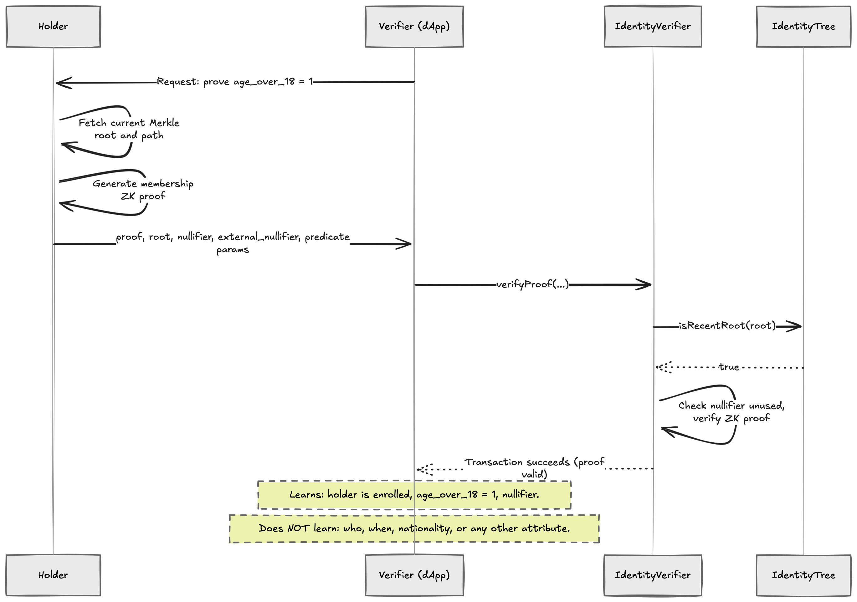 Verification flow: the verifier requests an attribute proof, the holder generates a ZK membership proof, and the on-chain IdentityVerifier checks root freshness, nullifier uniqueness, and proof validity