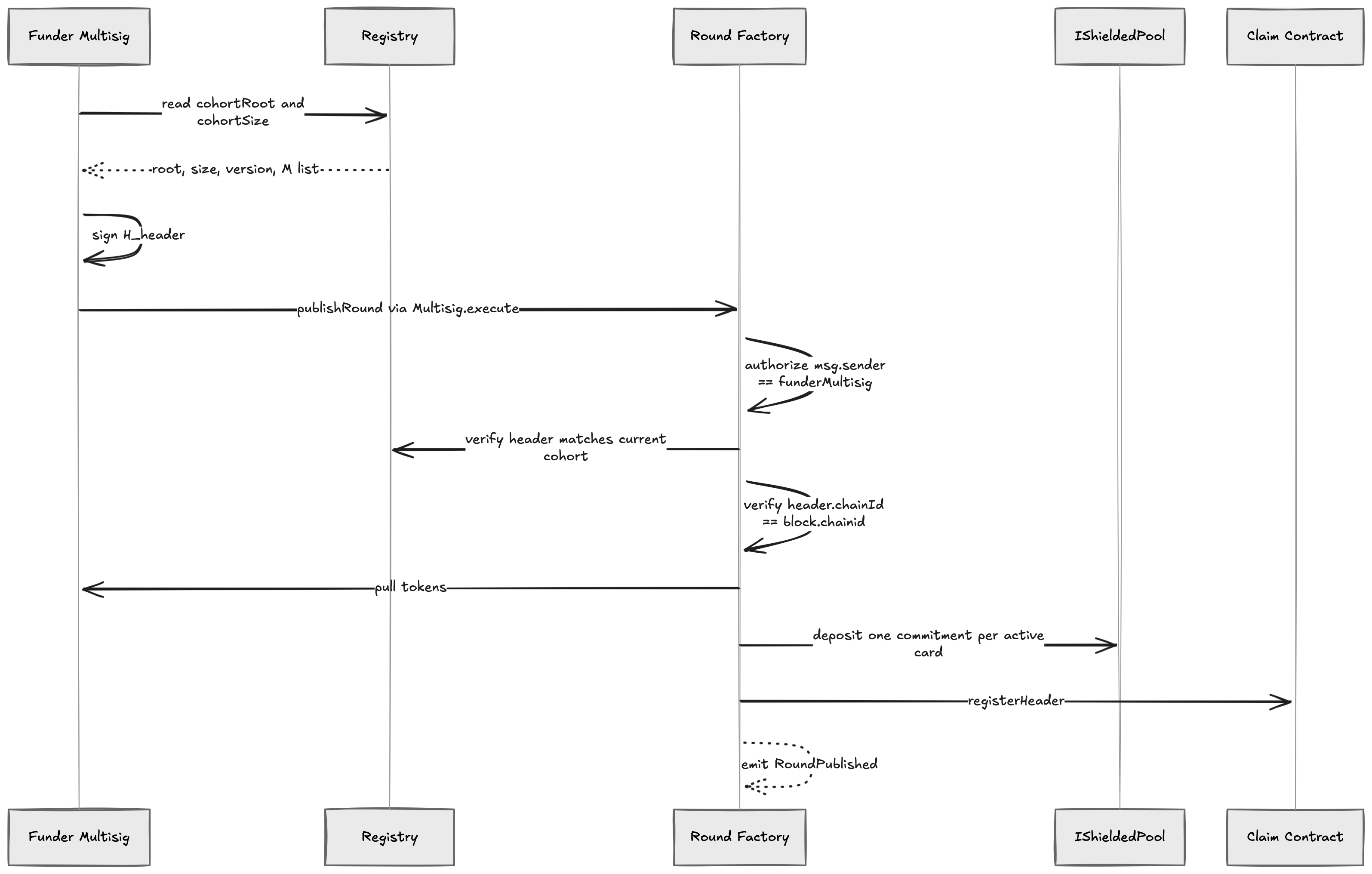 Round publication is atomic. The factory verifies cohort identity against the Registry, deposits one Poseidon commitment per active card into the claim contract's sub-tree, and registers the header
