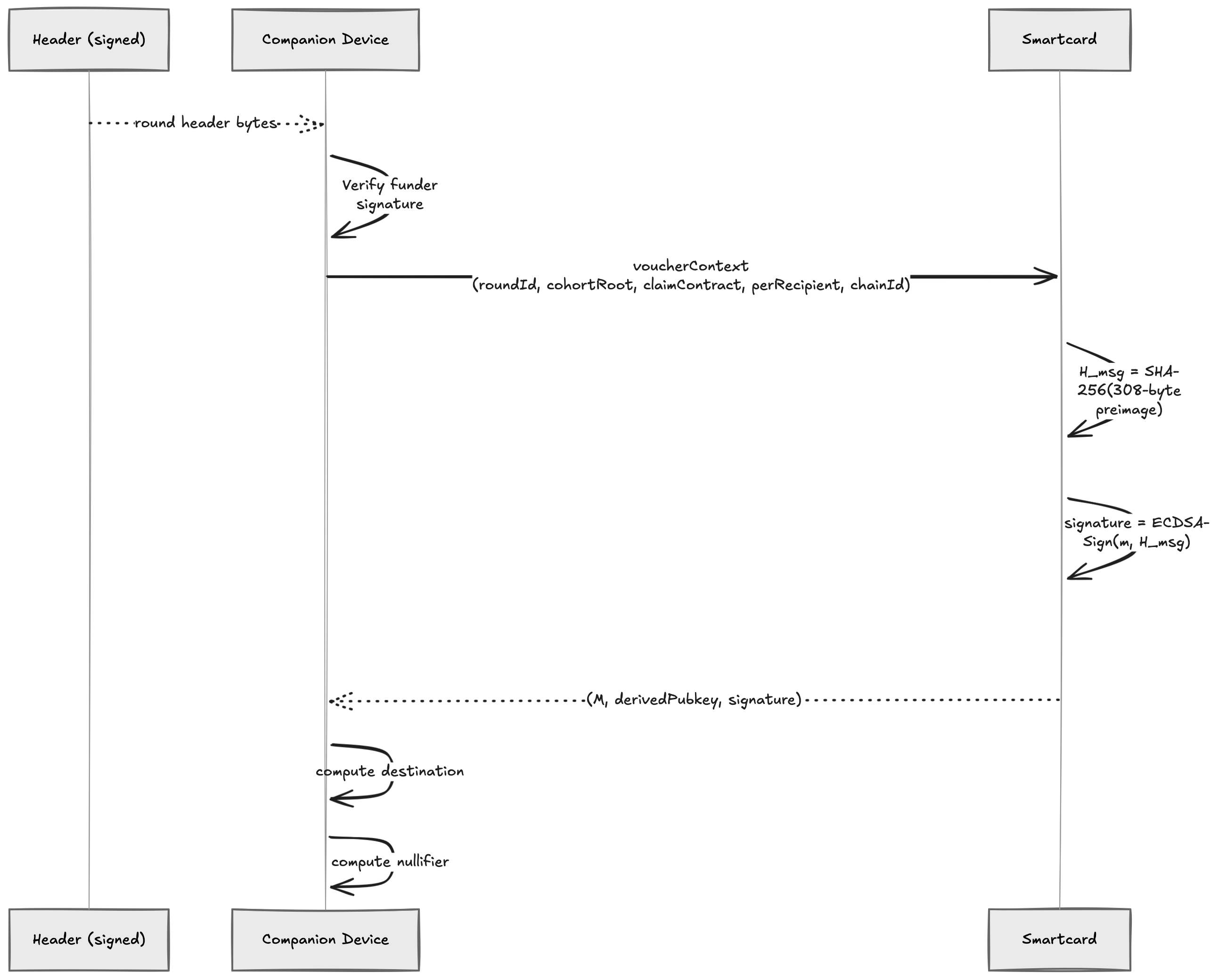The smartcard derives the per-claim stealth public key on-card via HMAC, constructs the 308-byte preimage internally, and signs with secp256k1 ECDSA.
