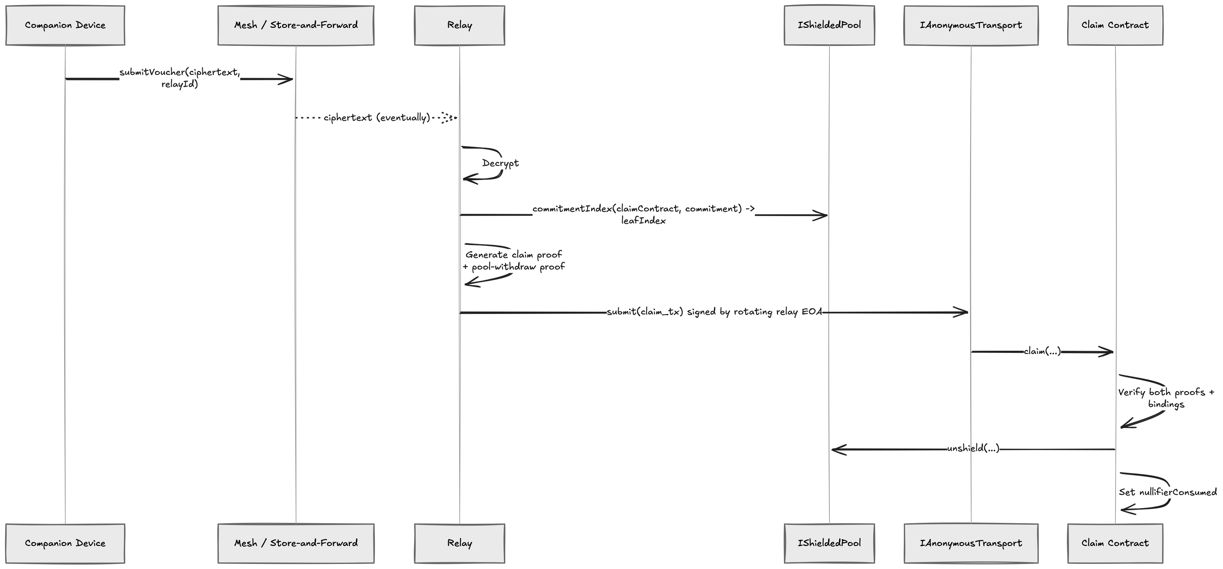 The relay decrypts the voucher, generates the claim and pool-withdraw proofs, and submits through Tor, Nym, or HOPR. The claim contract verifies both proofs, enforces cross-proof binding via the shared nullifier, and unshields to the stealth destination.