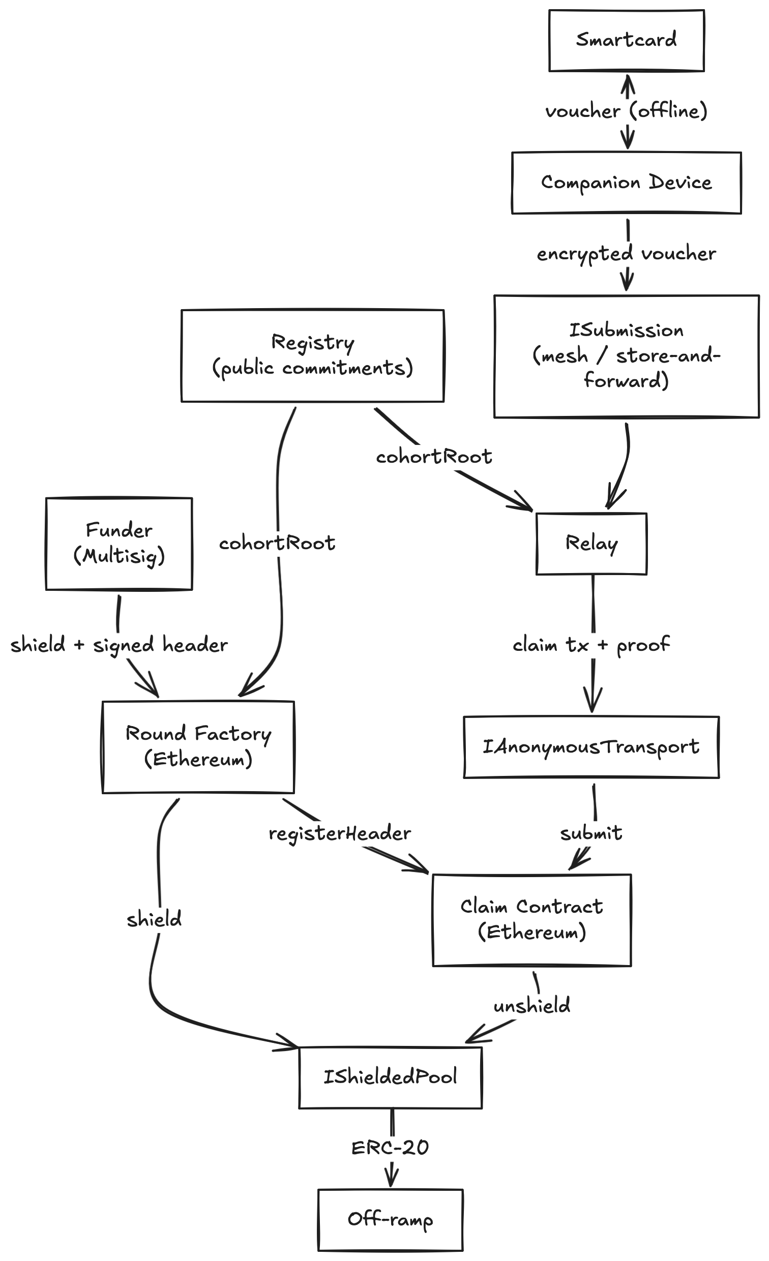 The funder shields per-recipient amounts atomically; recipients claim through smartcard-signed vouchers relayed through mesh and anonymous transports; the off-ramp is the trust boundary