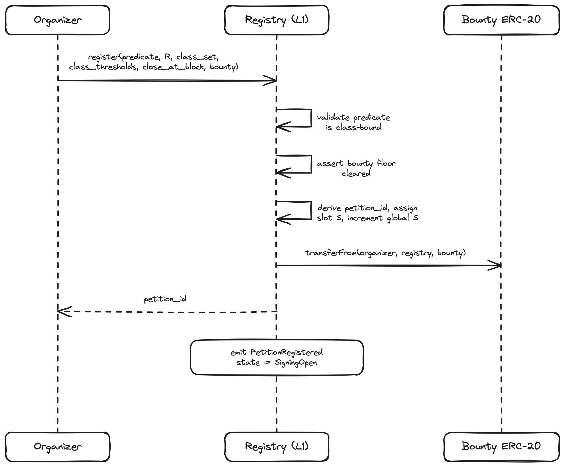 Registration is one atomic transaction: the registry validates the class-bound predicate, asserts the bounty floor, derives petition_id, advances the global slot counter, escrows the bounty, and emits PetitionRegistered.