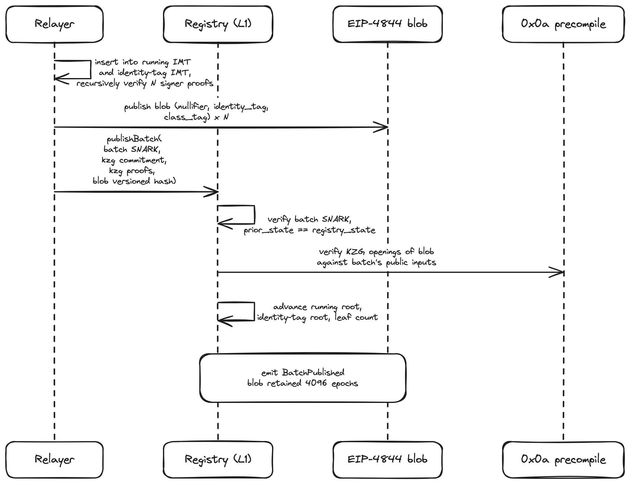 The relayer recursively verifies N signer proofs into one batch SNARK and publishes the records as an EIP-4844 blob; the registry verifies the SNARK against its prior state and binds the batch to the blob via the 0x0a KZG precompile before advancing roots and leaf count.