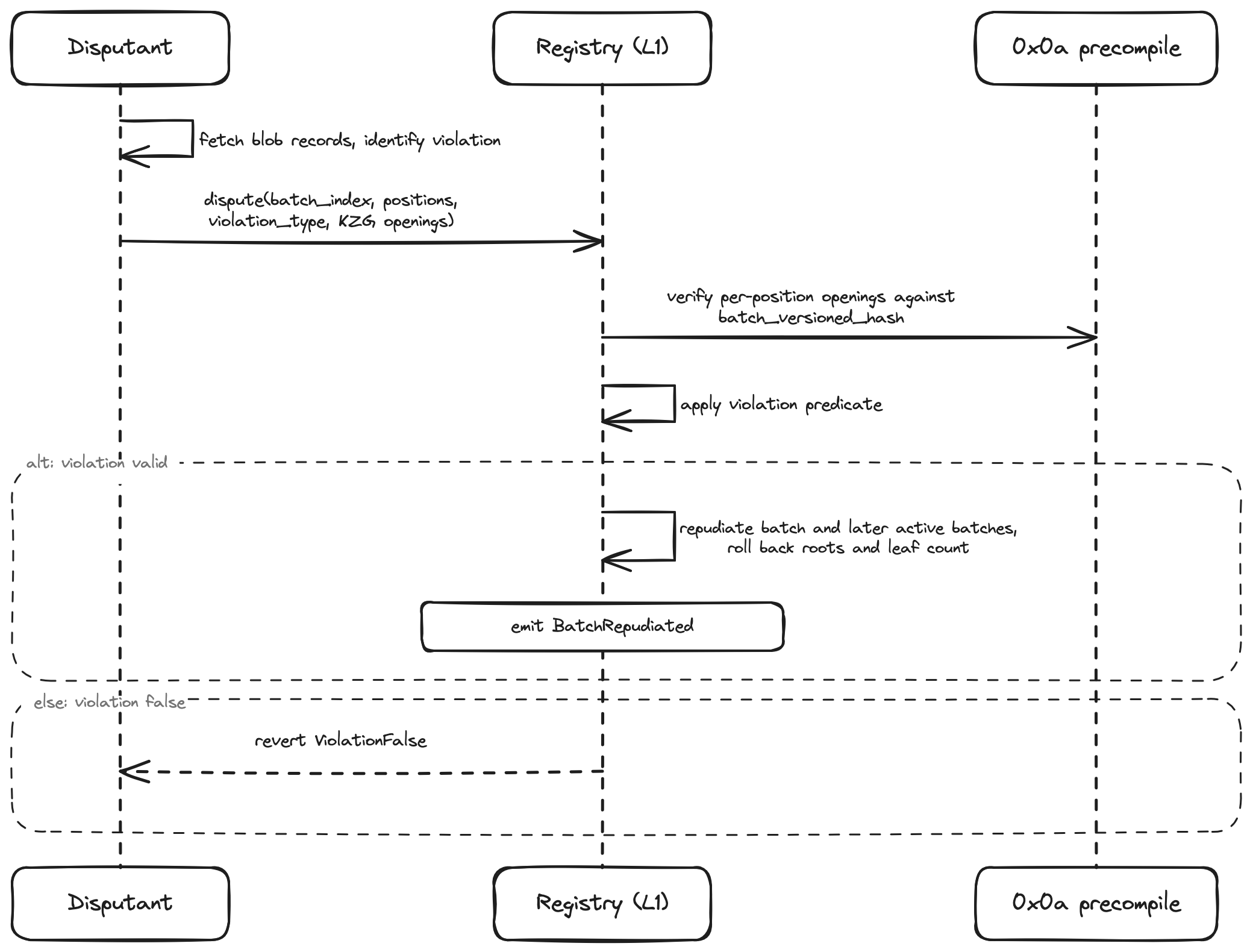A disputant repudiates a batch by submitting KZG openings that prove a record violates the batch rules; the registry verifies the openings against the batch's versioned hash and either rolls back the batch and every later active batch, or reverts ViolationFalse.