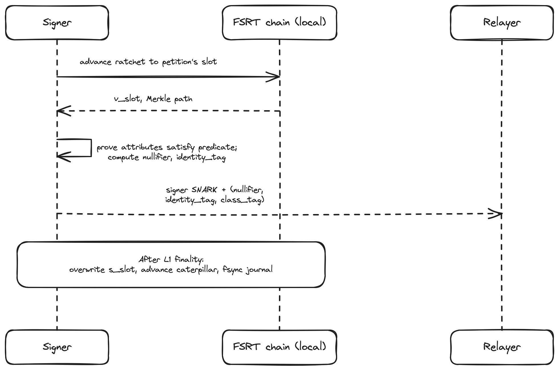 The signer advances the local FSRT to the petition's slot, derives the nullifier and identity tag, sends a signer SNARK to a relayer, and zeroises the slot's seed material once the petition's dispute window closes.