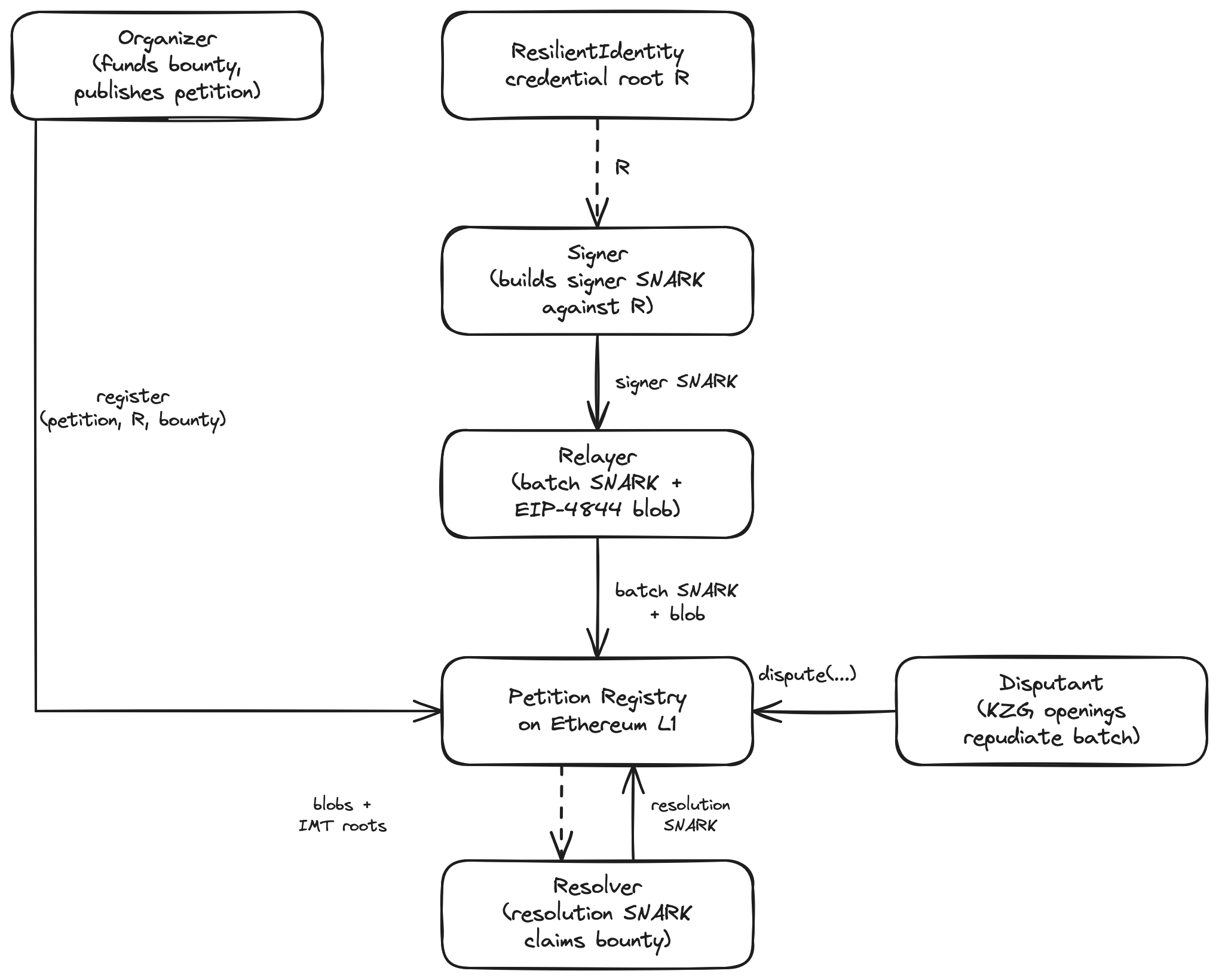Organizer registers and funds a petition against the ResilientIdentity root R; signers build SNARKs that relayers aggregate into batches against the petition registry; disputants can repudiate active batches and a resolver closes the round.